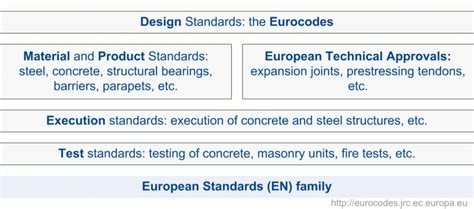 En Eurocodes And Related Standards Eurocodes Building The Future