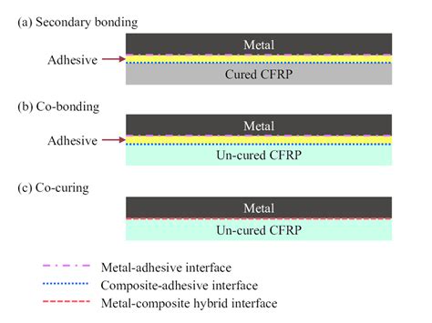 The Hybrid Joints Between Metallic And Polymer Matrix Composite