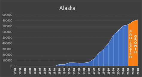 Alaska - Negative Population Growth