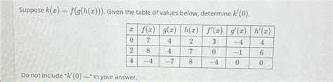 Solved Suppose K X F G H X Given The Table Of Values Chegg