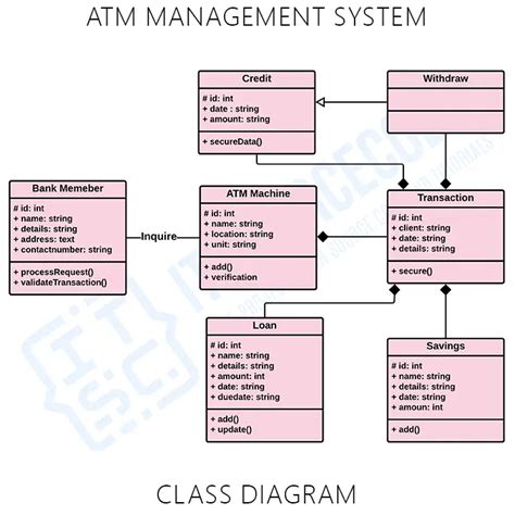 Atm System Class Diagram Pin On Bb