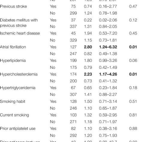 Subgroup Analysis Of The Effectiveness Of Standard Dose Vs Low Dose