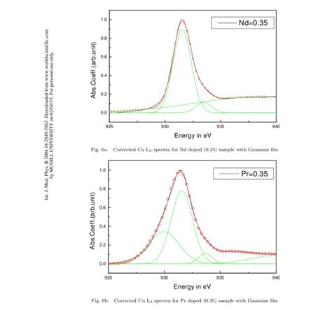 Cu L 3 Absorption Edge Spectra For Pr And Nd Doped X 0 35 Samples Download Scientific Diagram