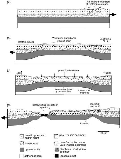 Non Detachment Tectonic Model For The Devel Opment Of The Northern