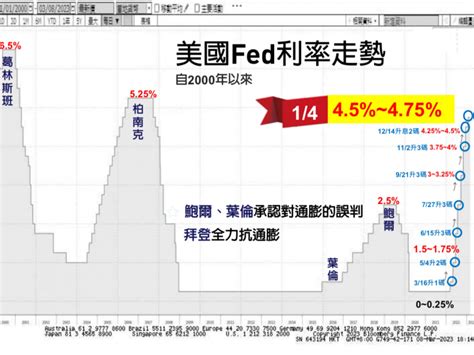 暴力升息週年祭！歐美銀行陣亡、台灣壽險公司苦撐、金融股倒一片⋯老謝：fed誤判的後座力，現在開始顯現 今周刊