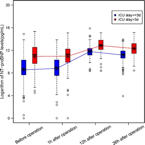 The Comparisons Of Nt Probnp Levels Between Two Groups At Different Download Scientific Diagram