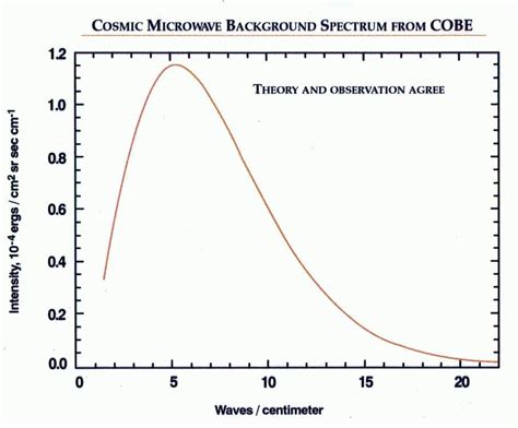 Black Body Radiation