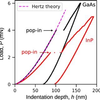 Typical Result Of The Nanoindentation Experiment Obtained For Undoped