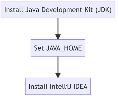 Get Started With Java In The Easiest Way Skill Seminary