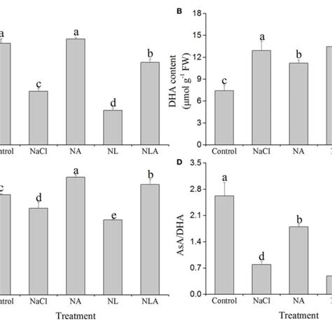 Values Of Ascorbic Acid Asa Content A Dehydroascorbate Dha