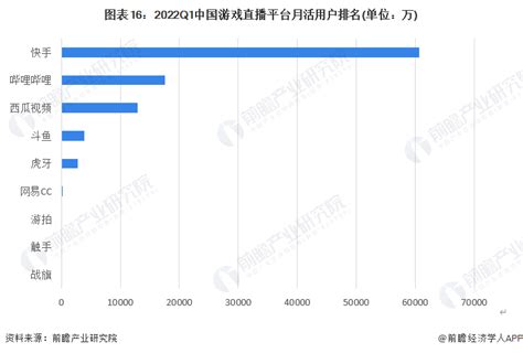 预见2023：2023年中国游戏直播行业市场规模、竞争格局及发展前景预测 未来市场规模有望突破2000亿元前瞻趋势 前瞻产业研究院