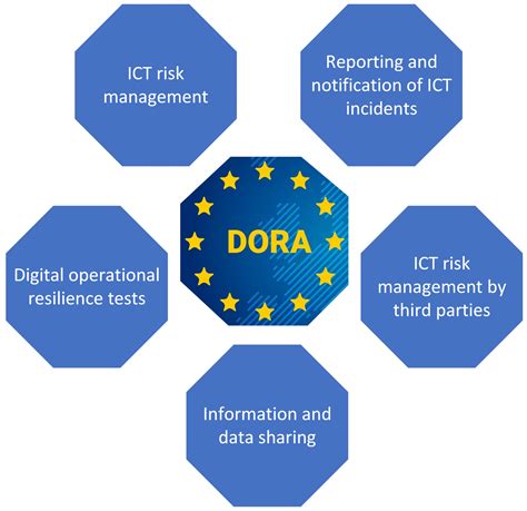 Digital Operational Resilience Act DORA HTTPCS Blog