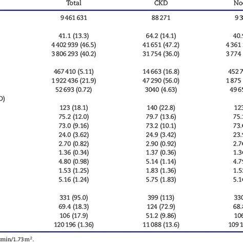 The Age And Sex Specific Prevalence Of Ckd Egfr Ml Min M