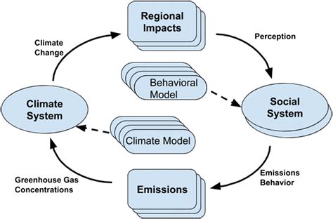 The Earth Has Humans, So Why Don’t Our Climate Models? | https ...