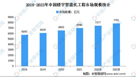 2023年中国智慧城市行业市场前景及投资研究预测报告（简版） 中商情报网