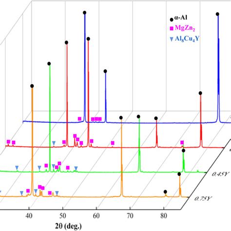 Xrd Patterns Of The As Cast Four Alloys Download Scientific Diagram