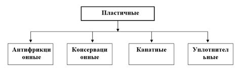 Смазки. Классификация смазок