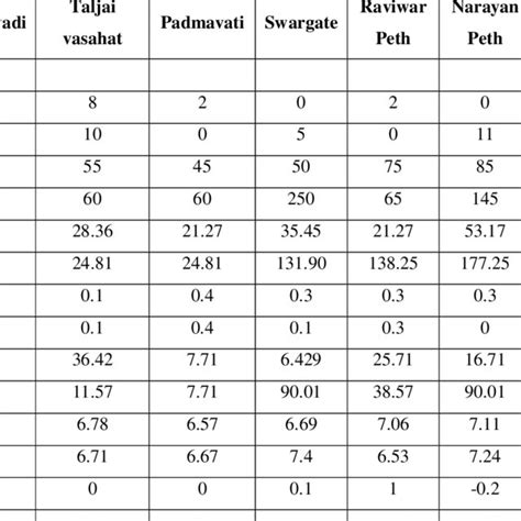 1 Values Of Hydrological Parameters In The Month Of August At