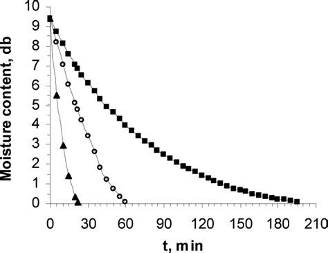 The Convective Drying Curve Of Chard Leaves On Dry Basis And 50 C 75