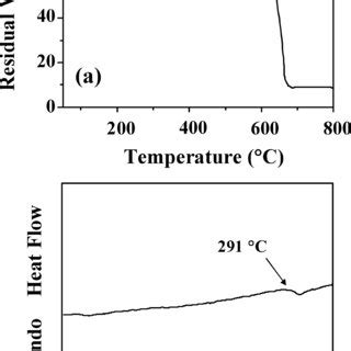 A Tga And B Dsc Thermograms Of The F Hab Tpaie Pi Polymer Which