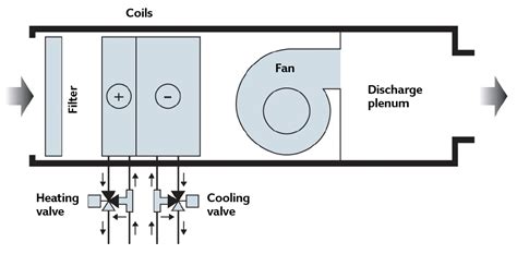 Fan Coil Units What Where How