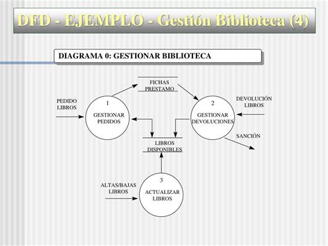 Ppt Diagrama De Flujo De Datos Dfd Powerpoint Presentation Free