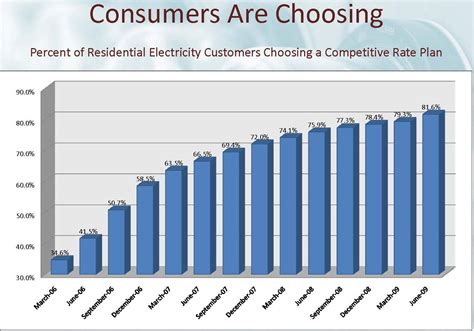 The Success Of Electricity Deregulation In Texas Commonwealth Foundation