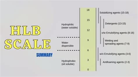 Hlb Scale Hydrophilic Lipophilic Balance Youtube