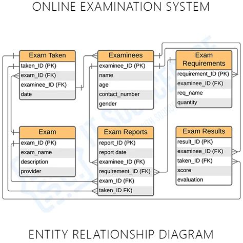 ER Diagram For Online Examination System Itsourcecode