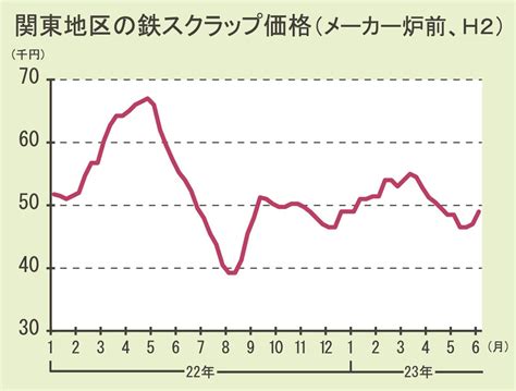 鉄スクラップ電炉買値／関東地区で2000円続伸／入札控え、東鉄が輸出対抗／一部5万円も湾岸価格は反応薄 日刊鉄鋼新聞 Japan