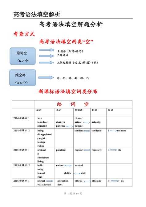 2022届高三英语二轮复习：高考语法填空解题分析（含答案）21世纪教育网 二一教育