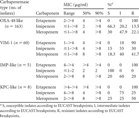 Susceptibility to carbapenem antibiotics in carbapenemase- producing ...