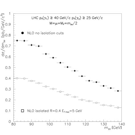 Diphoton Differential Cross Section D Dm Vs M At Lhc S