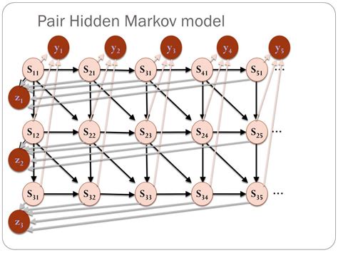 Ppt Hidden Markov Models In Computational Biology Powerpoint