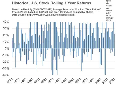 Historical S&P 500 U.S. Stock Performance - wymhacks