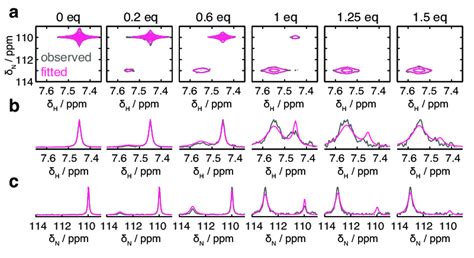 Figure S1 Comparison Of One Dimensional And Two Dimensional Lineshape