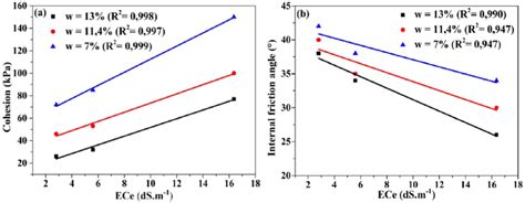 Variation Of Cohesion And Internal Friction Angle With Salinity A