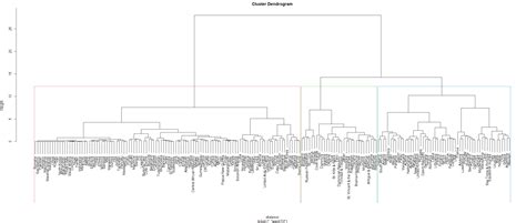 Hierarchical Cluster Analysis Kaggle