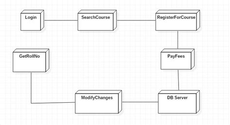 Deployment Diagram For College Admission System How To Creat