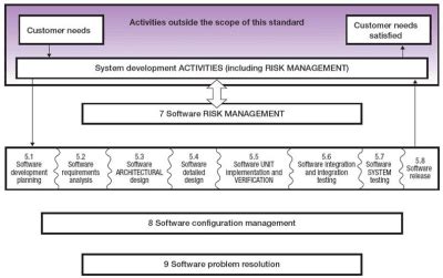 FDA Software Guidances And The IEC 62304 Software Standard