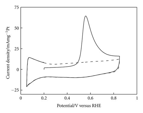 Cyclic Voltammograms For Co Oxidation At Room Temperature On Commercial