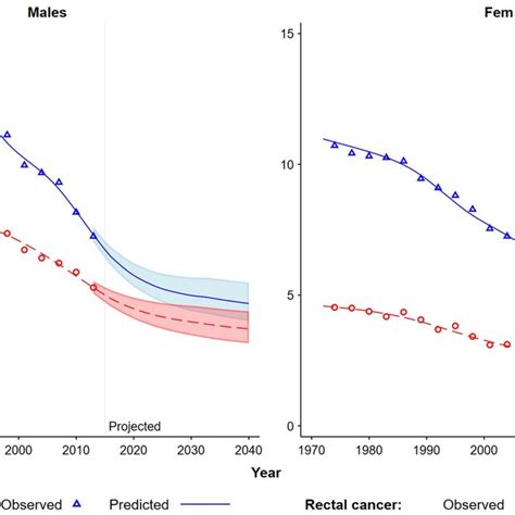 Observed And Predicted Age Standardised Mortality Rates For Colon And