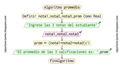 Algoritmo Que Calcula El Promedio De Un Arreglo De N Numeros En Pseint