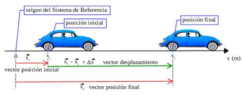 Conceptos CinemÁticos Trayectoria Distancia Desplazamiento