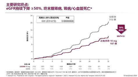 降糖药治疗心衰！首个「跨界」sglt2抑制剂达格列净sglt2达格列净dap抑制剂降糖药稳定性丙二醇糖尿病心衰跨界治疗