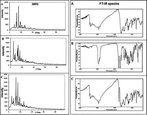 X‐ray Powder Diffraction Xrpd Patterns Of A Minoxidil B