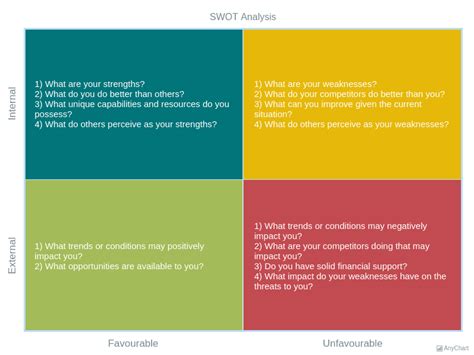 SWOT Analysis | Quadrant Charts