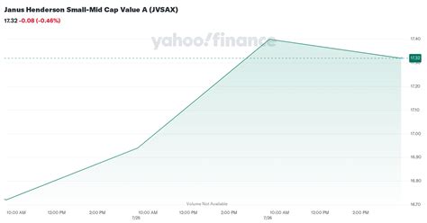 Janus Henderson Small Mid Cap Value A JVSAX Stock Price News Quote