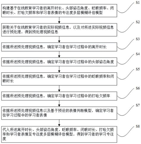 一种基于多源数据融合的在线教育用专注度评价方法与流程