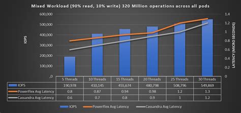 mixed workload dell apex cloud platform  red hat openshift